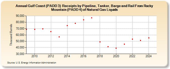 Gulf Coast (PADD 3)  Receipts by Pipeline, Tanker, Barge and Rail From Rocky Mountain (PADD 4) of Natural Gas Liquids (Thousand Barrels)