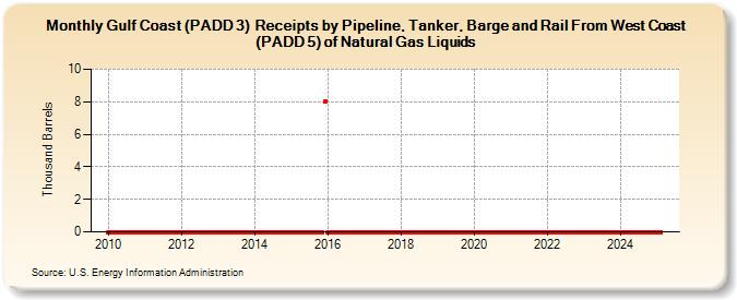 Gulf Coast (PADD 3)  Receipts by Pipeline, Tanker, Barge and Rail From West Coast (PADD 5) of Natural Gas Liquids (Thousand Barrels)