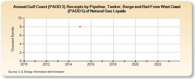 Gulf Coast (PADD 3)  Receipts by Pipeline, Tanker, Barge and Rail From West Coast (PADD 5) of Natural Gas Liquids (Thousand Barrels)