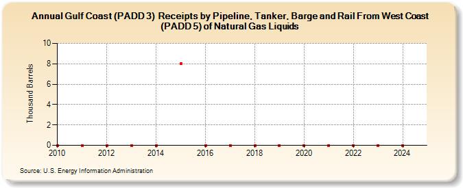 Gulf Coast (PADD 3)  Receipts by Pipeline, Tanker, Barge and Rail From West Coast (PADD 5) of Natural Gas Liquids (Thousand Barrels)