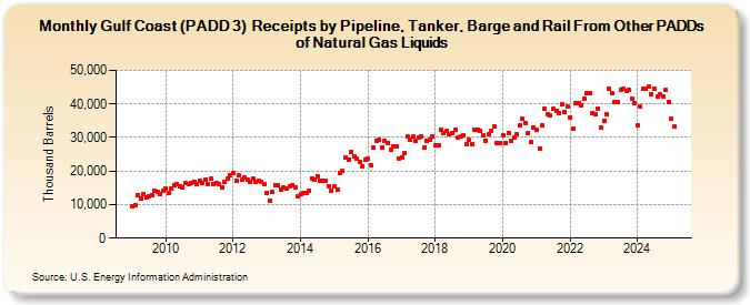 Gulf Coast (PADD 3)  Receipts by Pipeline, Tanker, Barge and Rail From Other PADDs of Natural Gas Liquids (Thousand Barrels)