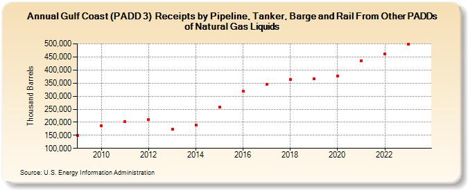 Gulf Coast (PADD 3)  Receipts by Pipeline, Tanker, Barge and Rail From Other PADDs of Natural Gas Liquids (Thousand Barrels)