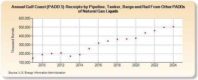 Gulf Coast (PADD 3)  Receipts by Pipeline, Tanker, Barge and Rail From Other PADDs of Natural Gas Liquids (Thousand Barrels)