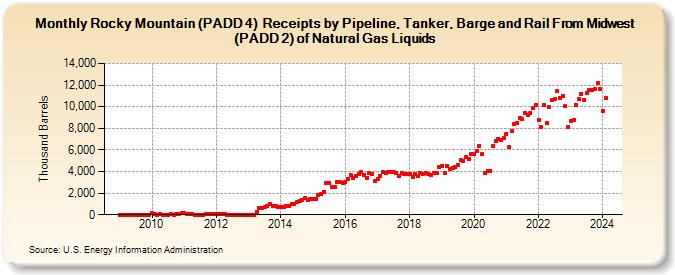 Rocky Mountain (PADD 4)  Receipts by Pipeline, Tanker, Barge and Rail From Midwest (PADD 2) of Natural Gas Liquids (Thousand Barrels)