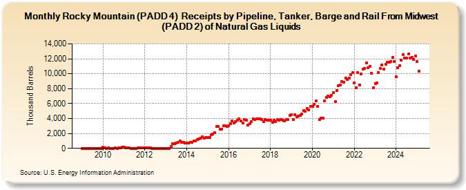 Rocky Mountain (PADD 4)  Receipts by Pipeline, Tanker, Barge and Rail From Midwest (PADD 2) of Natural Gas Liquids (Thousand Barrels)