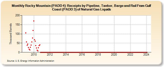 Rocky Mountain (PADD 4)  Receipts by Pipeline, Tanker, Barge and Rail From Gulf Coast (PADD 3) of Natural Gas Liquids (Thousand Barrels)