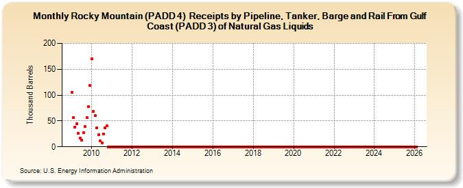 Rocky Mountain (PADD 4)  Receipts by Pipeline, Tanker, Barge and Rail From Gulf Coast (PADD 3) of Natural Gas Liquids (Thousand Barrels)