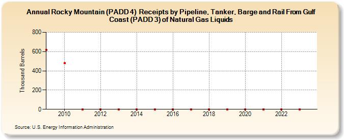 Rocky Mountain (PADD 4)  Receipts by Pipeline, Tanker, Barge and Rail From Gulf Coast (PADD 3) of Natural Gas Liquids (Thousand Barrels)