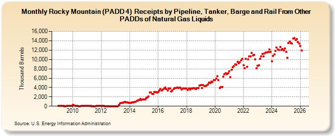 Rocky Mountain (PADD 4)  Receipts by Pipeline, Tanker, Barge and Rail From Other PADDs of Natural Gas Liquids (Thousand Barrels)