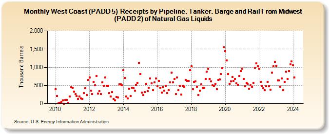 West Coast (PADD 5)  Receipts by Pipeline, Tanker, Barge and Rail From Midwest (PADD 2) of Natural Gas Liquids (Thousand Barrels)