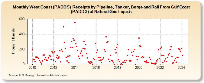 West Coast (PADD 5)  Receipts by Pipeline, Tanker, Barge and Rail From Gulf Coast (PADD 3) of Natural Gas Liquids (Thousand Barrels)