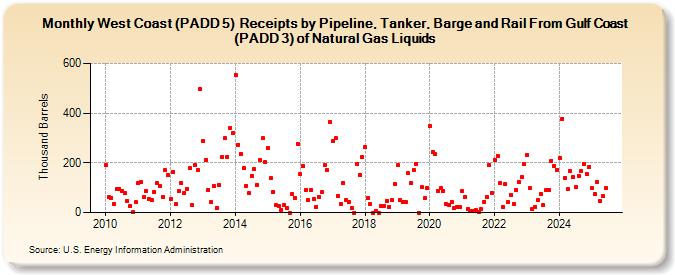 West Coast (PADD 5)  Receipts by Pipeline, Tanker, Barge and Rail From Gulf Coast (PADD 3) of Natural Gas Liquids (Thousand Barrels)