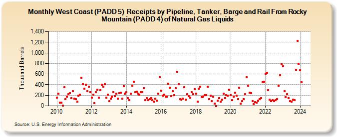 West Coast (PADD 5)  Receipts by Pipeline, Tanker, Barge and Rail From Rocky Mountain (PADD 4) of Natural Gas Liquids (Thousand Barrels)