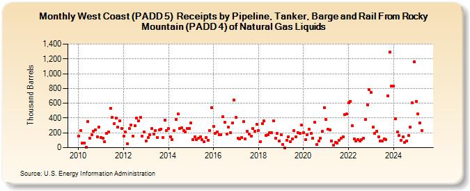 West Coast (PADD 5)  Receipts by Pipeline, Tanker, Barge and Rail From Rocky Mountain (PADD 4) of Natural Gas Liquids (Thousand Barrels)