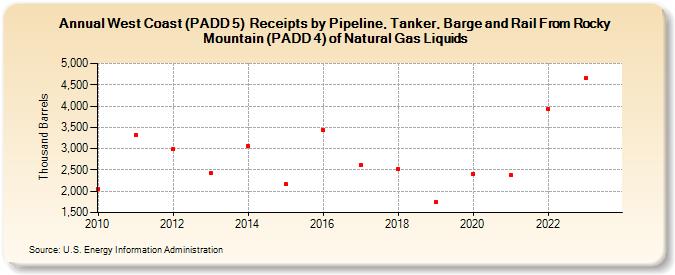 West Coast (PADD 5)  Receipts by Pipeline, Tanker, Barge and Rail From Rocky Mountain (PADD 4) of Natural Gas Liquids (Thousand Barrels)