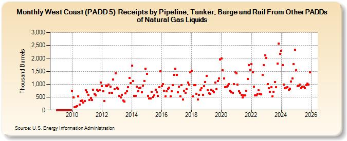 West Coast (PADD 5)  Receipts by Pipeline, Tanker, Barge and Rail From Other PADDs of Natural Gas Liquids (Thousand Barrels)