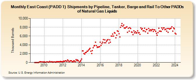 East Coast (PADD 1)  Shipments by Pipeline, Tanker, Barge and Rail To Other PADDs of Natural Gas Liquids (Thousand Barrels)