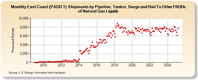 East Coast (PADD 1)  Shipments by Pipeline, Tanker, Barge and Rail To Other PADDs of Natural Gas Liquids (Thousand Barrels)