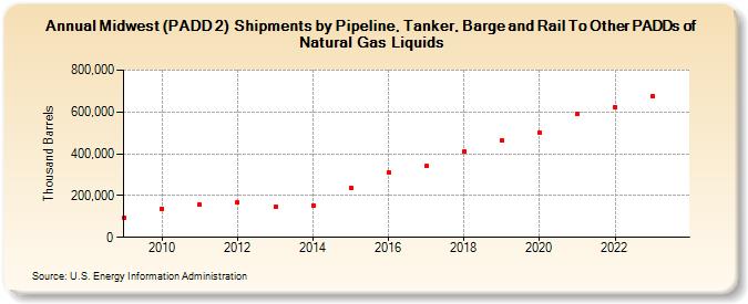 Midwest (PADD 2)  Shipments by Pipeline, Tanker, Barge and Rail To Other PADDs of Natural Gas Liquids (Thousand Barrels)