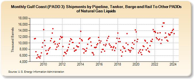 Gulf Coast (PADD 3)  Shipments by Pipeline, Tanker, Barge and Rail To Other PADDs of Natural Gas Liquids (Thousand Barrels)