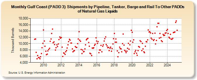 Gulf Coast (PADD 3)  Shipments by Pipeline, Tanker, Barge and Rail To Other PADDs of Natural Gas Liquids (Thousand Barrels)