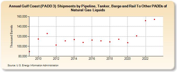 Gulf Coast (PADD 3)  Shipments by Pipeline, Tanker, Barge and Rail To Other PADDs of Natural Gas Liquids (Thousand Barrels)