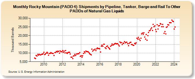 Rocky Mountain (PADD 4)  Shipments by Pipeline, Tanker, Barge and Rail To Other PADDs of Natural Gas Liquids (Thousand Barrels)