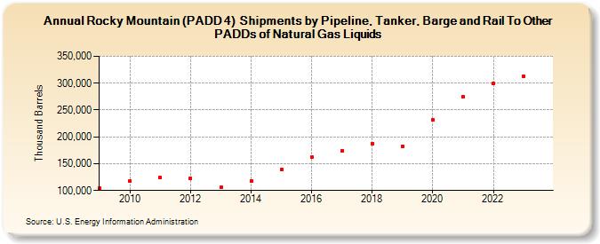 Rocky Mountain (PADD 4)  Shipments by Pipeline, Tanker, Barge and Rail To Other PADDs of Natural Gas Liquids (Thousand Barrels)