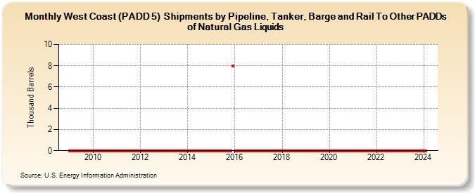 West Coast (PADD 5)  Shipments by Pipeline, Tanker, Barge and Rail To Other PADDs of Natural Gas Liquids (Thousand Barrels)