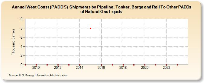 West Coast (PADD 5)  Shipments by Pipeline, Tanker, Barge and Rail To Other PADDs of Natural Gas Liquids (Thousand Barrels)