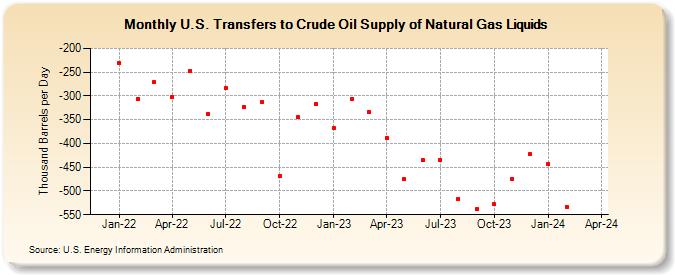 U.S. Transfers to Crude Oil Supply of Natural Gas Liquids (Thousand Barrels per Day)