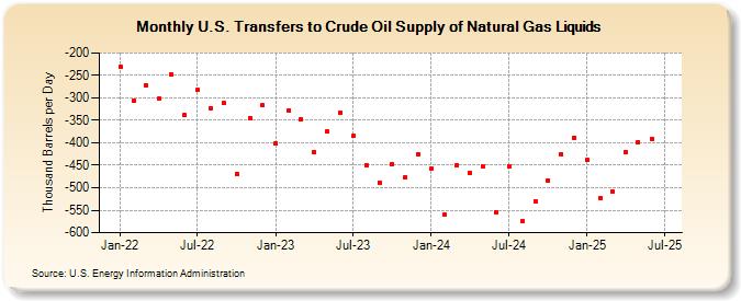 U.S. Transfers to Crude Oil Supply of Natural Gas Liquids (Thousand Barrels per Day)