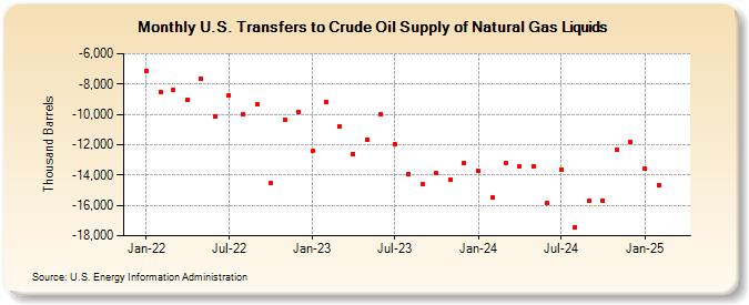 U.S. Transfers to Crude Oil Supply of Natural Gas Liquids (Thousand Barrels)