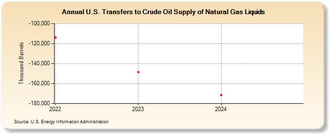 U.S. Transfers to Crude Oil Supply of Natural Gas Liquids (Thousand Barrels)