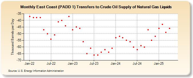 East Coast (PADD 1) Transfers to Crude Oil Supply of Natural Gas Liquids (Thousand Barrels per Day)