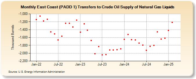 East Coast (PADD 1) Transfers to Crude Oil Supply of Natural Gas Liquids (Thousand Barrels)