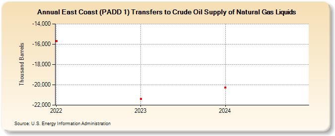 East Coast (PADD 1) Transfers to Crude Oil Supply of Natural Gas Liquids (Thousand Barrels)