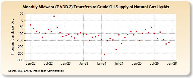 Midwest (PADD 2) Transfers to Crude Oil Supply of Natural Gas Liquids (Thousand Barrels per Day)