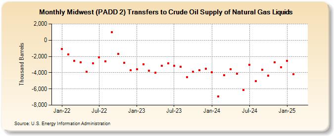 Midwest (PADD 2) Transfers to Crude Oil Supply of Natural Gas Liquids (Thousand Barrels)