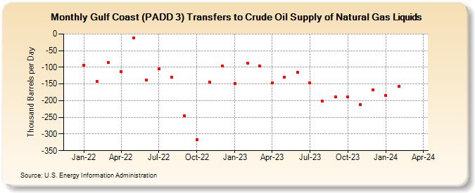 Gulf Coast (PADD 3) Transfers to Crude Oil Supply of Natural Gas Liquids (Thousand Barrels per Day)