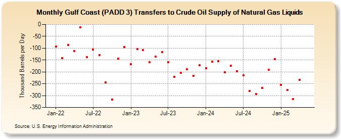 Gulf Coast (PADD 3) Transfers to Crude Oil Supply of Natural Gas Liquids (Thousand Barrels per Day)