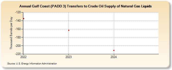 Gulf Coast (PADD 3) Transfers to Crude Oil Supply of Natural Gas Liquids (Thousand Barrels per Day)