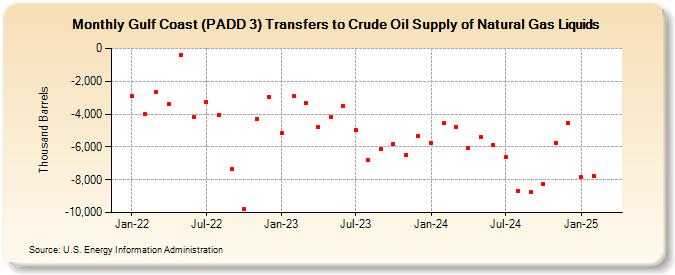 Gulf Coast (PADD 3) Transfers to Crude Oil Supply of Natural Gas Liquids (Thousand Barrels)