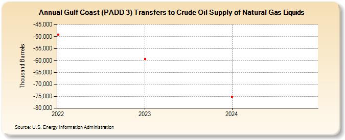 Gulf Coast (PADD 3) Transfers to Crude Oil Supply of Natural Gas Liquids (Thousand Barrels)