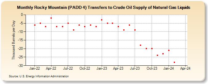Rocky Mountain (PADD 4) Transfers to Crude Oil Supply of Natural Gas Liquids (Thousand Barrels per Day)