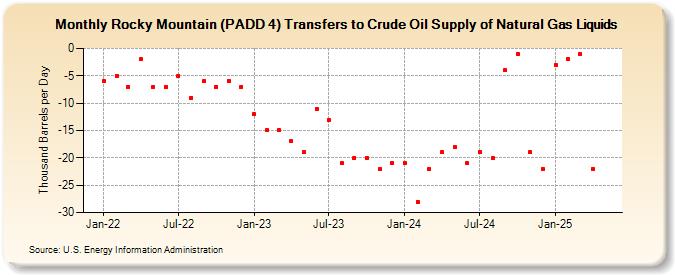 Rocky Mountain (PADD 4) Transfers to Crude Oil Supply of Natural Gas Liquids (Thousand Barrels per Day)