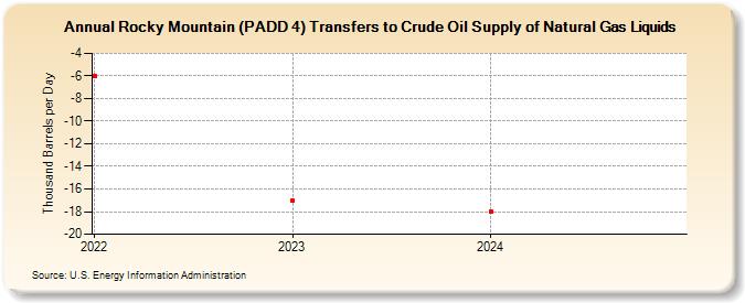 Rocky Mountain (PADD 4) Transfers to Crude Oil Supply of Natural Gas Liquids (Thousand Barrels per Day)