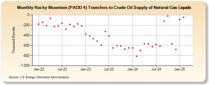 Rocky Mountain (PADD 4) Transfers to Crude Oil Supply of Natural Gas Liquids (Thousand Barrels)