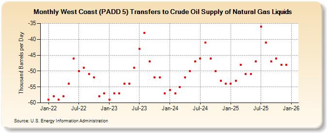 West Coast (PADD 5) Transfers to Crude Oil Supply of Natural Gas Liquids (Thousand Barrels per Day)