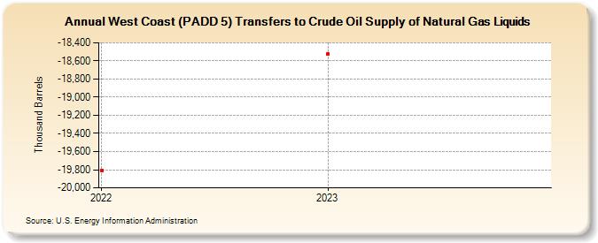 West Coast (PADD 5) Transfers to Crude Oil Supply of Natural Gas Liquids (Thousand Barrels)